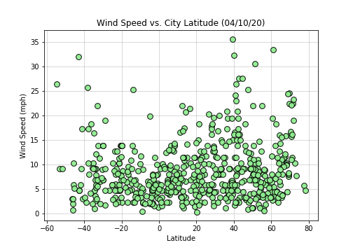vs. Wind Speed